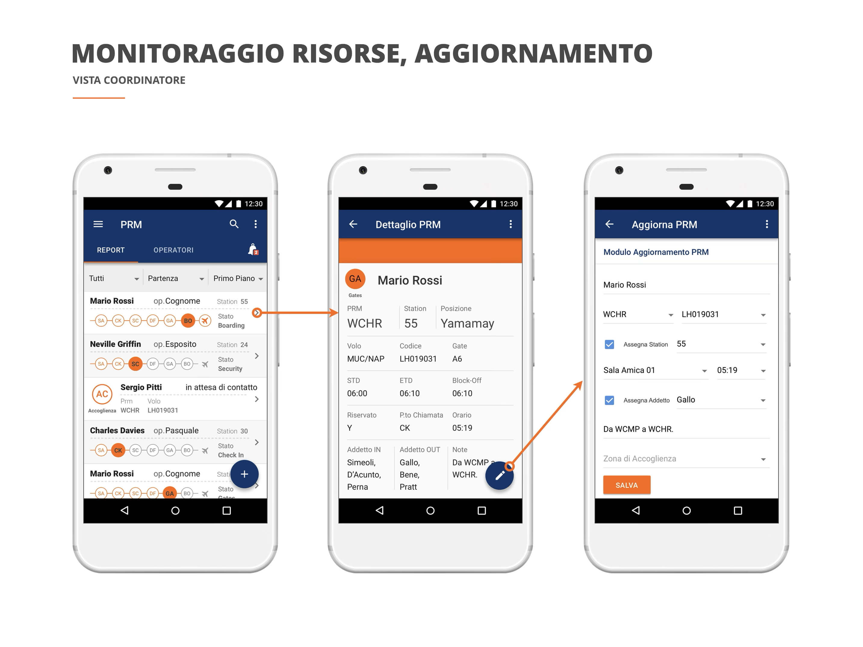 Workflow illustrating how the PRM Manager improves the service experience for PRMs and airport staff.